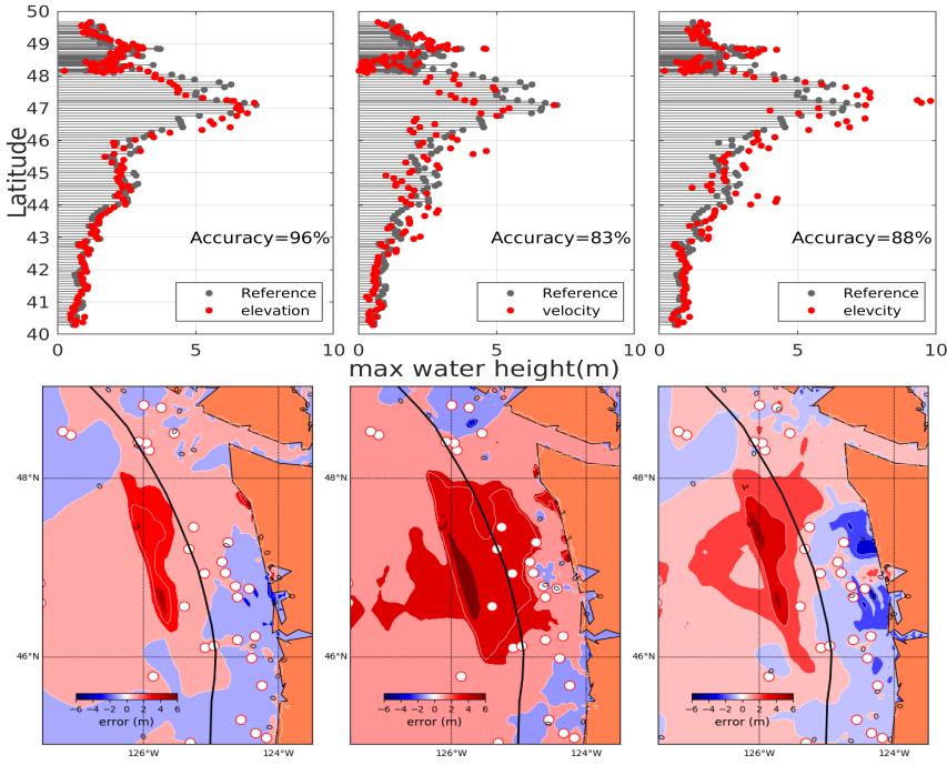 Data assimilation: Comparison of tsunami height from referenced model and the model by assimilating ship data at fixed locations. Left column shows the result with elevation data, middle one with velocity and right one shows the combination of elevation and velocity data at 55 ship locations.